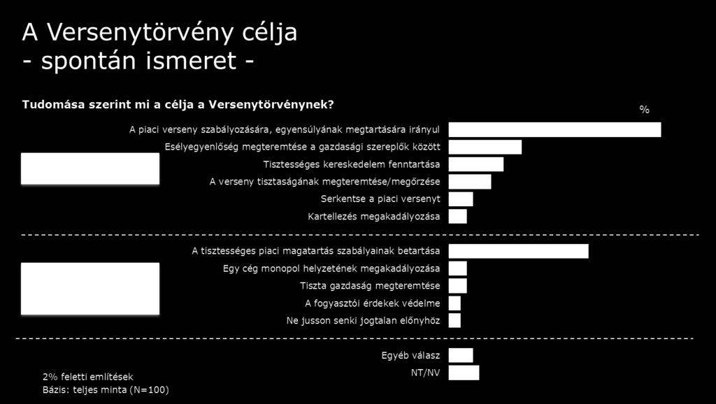 3.3. A Versenytörvény részletes ismerete A Versenytörvény tartalmi elemeinek az ismeretét a Versenytörvény céljainak, hatókörének, a szabályozás területeiről való tájékozottság feltérképezésével