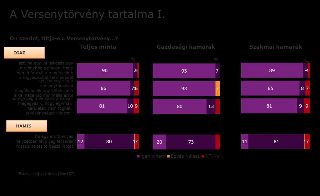 Az előbbieknél sokkal tájékozottabbak a kamarai tisztségviselők a Versenytörvény tiltó rendelkezéseit illetően: amikor négy különböző gazdasági viselkedésről döntöttek, az egyes tevékenységek