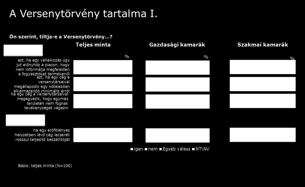 Legtöbben, a kamarai képviselők 90%-a a fogyasztók nem megfelelő informálásáról, a vállalkozás ezen keresztüli előnyszerzéséről tudták, hogy a Versenytörvény tilalma alá esik.