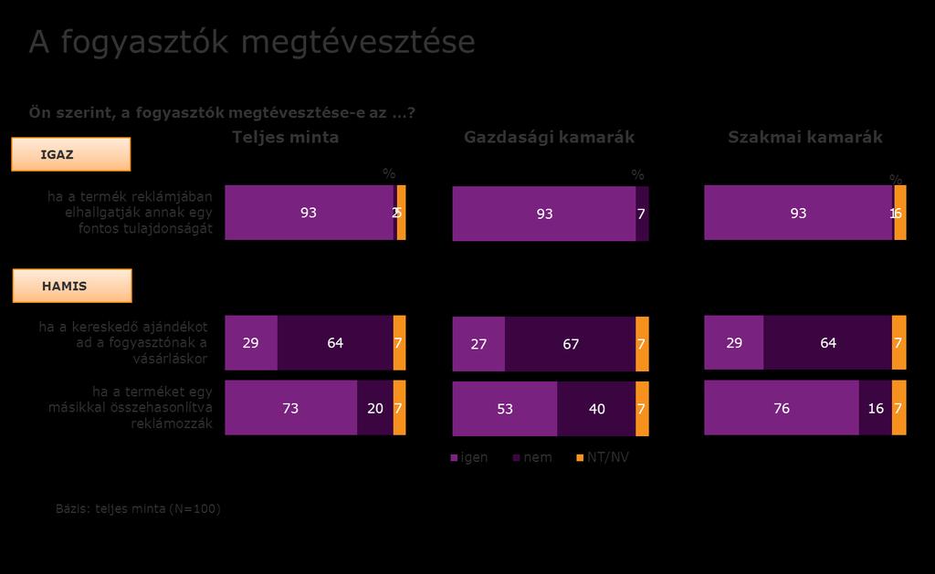 A fogyasztók megtévesztéséről a kamarai képviselők 90%-a tartja úgy, hogy a törvény tilalma alá esik, nem egyértelmű azonban, hogy mit értenek alatta: három lehetséges értelmezést kínáltunk fel,