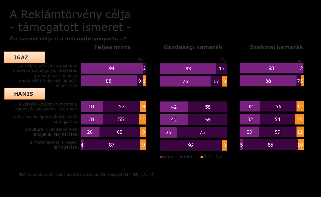 A Reklámtörvény céljának támogatott ismertsége jóval egyértelműbb képet mutat: két valós és öt fiktív cél segítségével vizsgáltuk, hogy mit tartanak a Reklámtörvény céljának a kamarai képviselők.