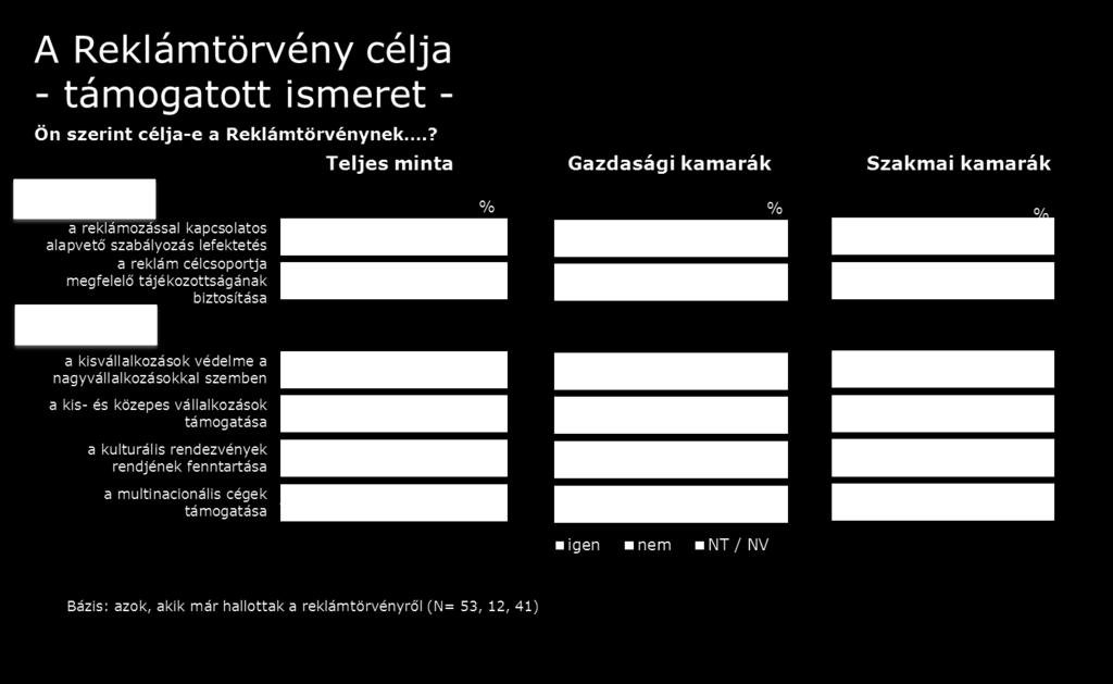 biztosítása. Annál a négy állításnál viszont, ahol a nem volt a helyes válasz, a válaszadóknak maximum a harmada tartotta lehetséges célnak.