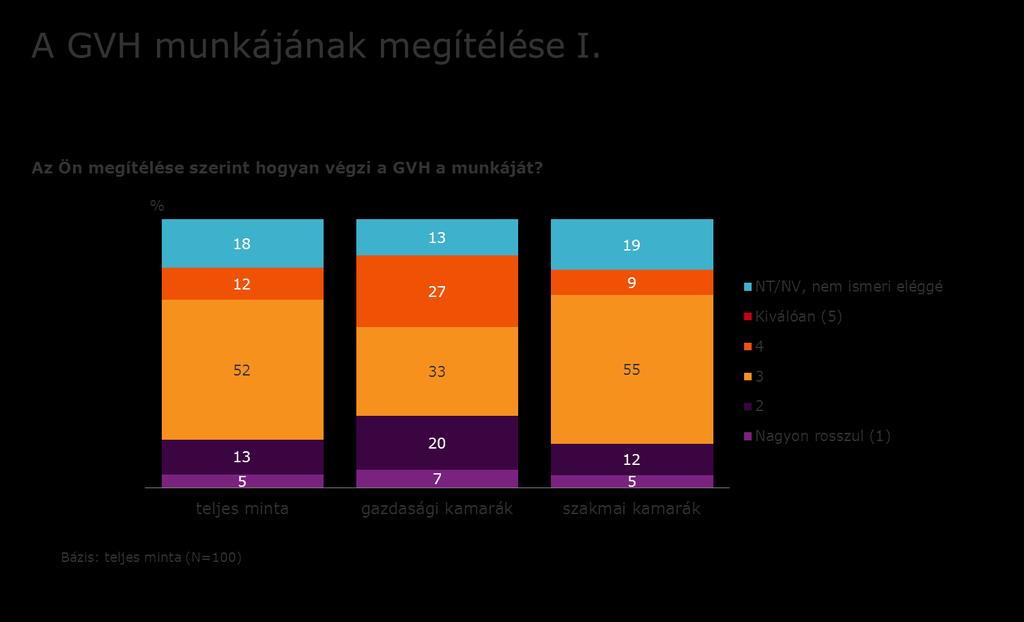 4.3. A GVH megítélése A GVH munkájának megítélésekor bizonytalanság tapasztalható a kamarai tisztségviselők között: minden ötödik válaszadó tartózkodott az állásfoglalástól, úgy érezte nincs