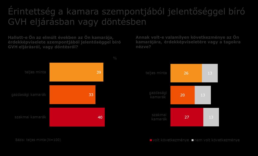 6. Érintettség GVH eljárásban Néhány kérdés erejéig a kamarák saját GVH eljárásban szerzett tapasztalatait, illetve a tájékozódási forrásaikat is érintettük. 6.