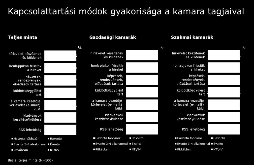 A különféle kapcsolattartási, információnyújtási lehetőségek alkalmazása különböző gyakoriságot mutat. Leggyakrabban a honlapjukat frissítik a kamarák és e-mailt, illetve körlevelet küldenek.