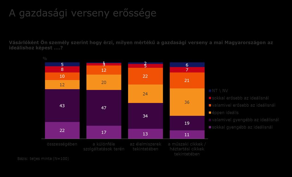 A hazai piacon tapasztalható gazdasági verseny erősségét illetően személyes tapasztalataikról kérdeztük a kamarai tisztségviselőket általánosságban és három konkrét területen.