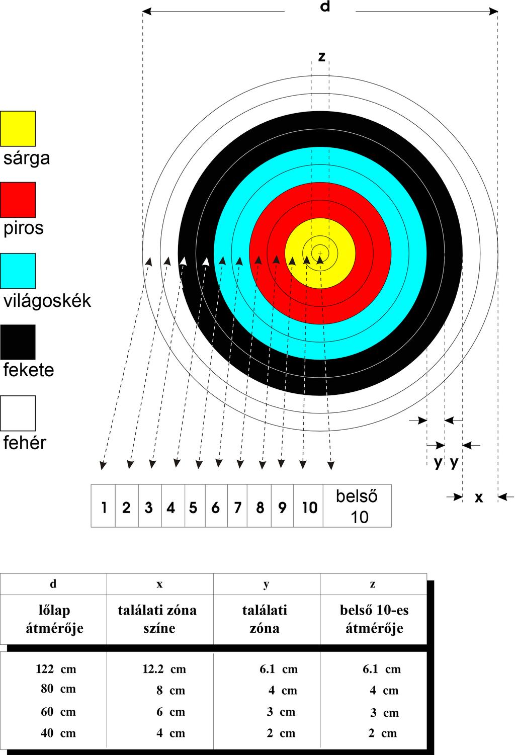 Image 5: 1-10 találati zónás lőlap 7.2.2.4. Akadémiai forduló talált/nem talált lőlap: 7.2.2.4.1. Az akadémiai forduló lőlapja talált/nem talált lőlap, amely két zónát tartalmaz: egy talált zónát és egy mellé zónát.