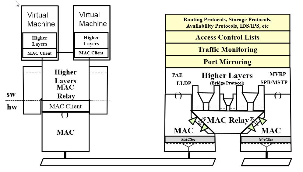 Edge Virtual Bridging» ToR fizikai kapcsoló virtuális kapcsoló (Virtual Ethernet Bridge VEB) képességek» szűrés,