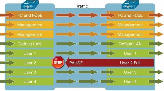 Priority based Flow Control» A torlódásból adódó csomageldobás kiküszöbölésére» IEEE 802.