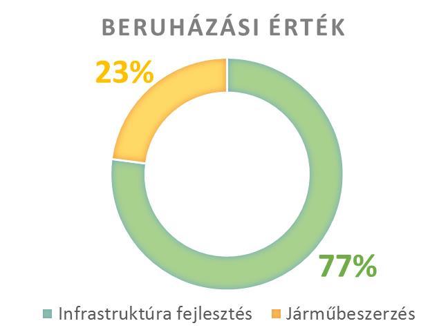 ÖSSZEFOGLALÁS 10 futó mobilitásfejlesztési nagyprojekt Ebből két futó járműbeszerzés projekt 22,6 Mrd Ft értékben 11