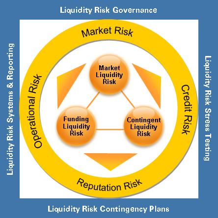 Bevezetés, likviditási kockázat jellemzői Likviditási