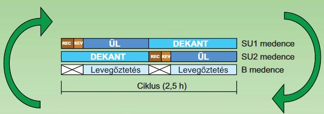 (SU-medence): (T3): 62 perc Keverési idő (B-medence) (T4): 2 perc