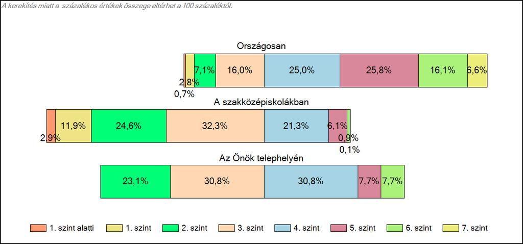 1c Képességeloszlás Az országos eloszlás, valamint a tanulók eredményei a szakközépiskolákban és az Önök