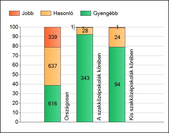 1a Átlageredmények A telephelyek átlageredményeinek összehasonlítása Matematika Az Önök eredményei a szakközépiskolai telephelyek eredményeihez viszonyítva A szignifikánsan jobban, hasonlóan, illetve