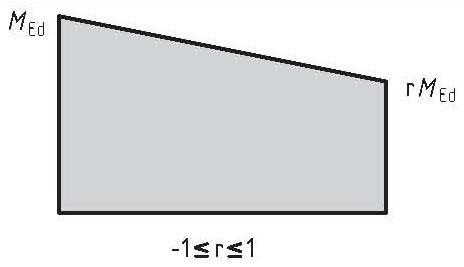 k 1,0 1 N / N hol: Ed r, eff N r, eff ruglm kritiku normálerő eff, II ámítv, egyenértékű nyomtéki tényeő 9.3 táblát erint.