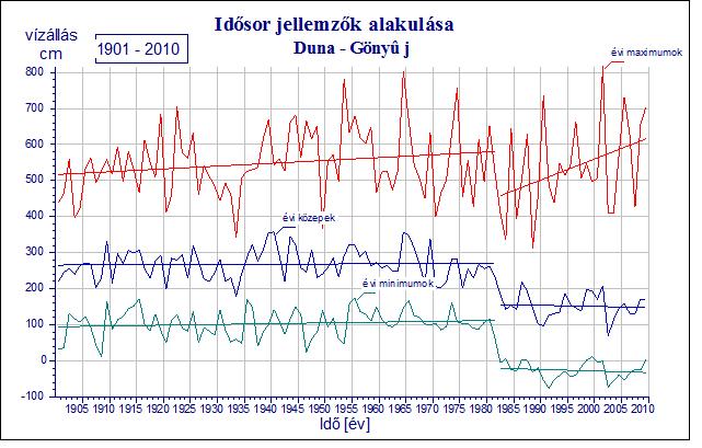 Levezető képességet javító beavatkozások vizsgálata - DUNA Zátonyok és szabályozási művek visszabontása A Duna esetében komoly problémát jelent a kisvízszintek süllyedése A szabályozási művek és