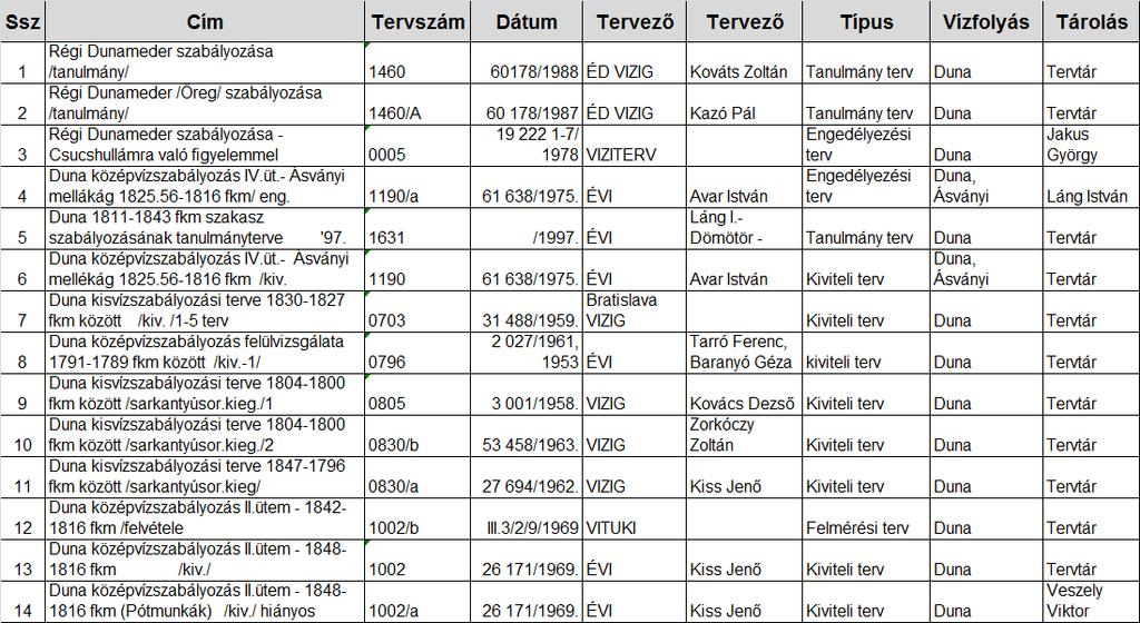 Alapadatok rendszerezése Fontosabb korábbi tervdokumentációk digitalizálása (szkennelés, szerkeszthető formátum) Egyéb, nem vízgazdálkodási