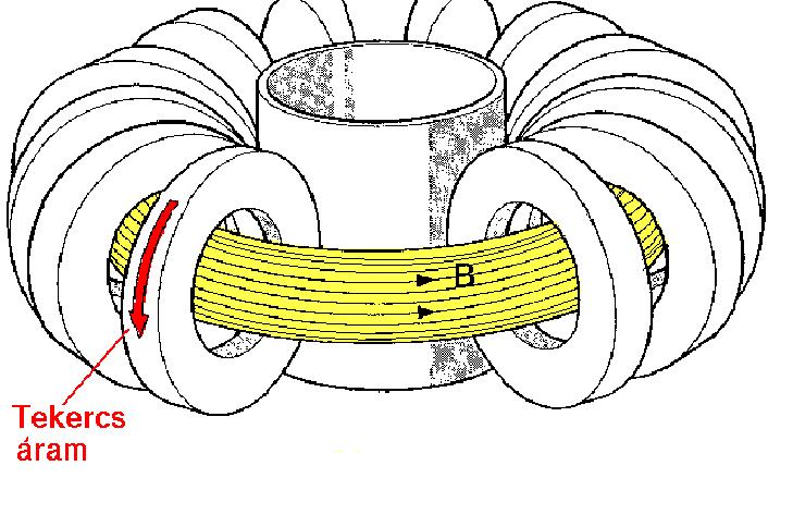 Mágneses összetartás, toroidális geometria A lineáris berendezést tórusz alakúra