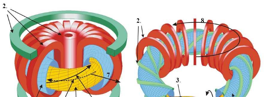 Tokamak Sztellarátor (1) vákuumkamra, (2)