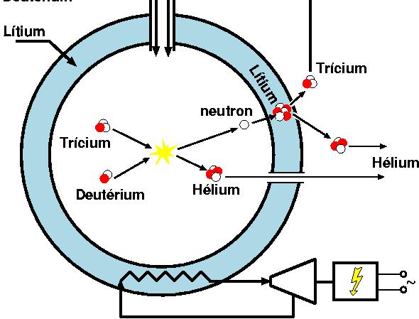 Trícium kör A deutérium nagy mennyiségben kinyerhető vízből, de a tríciumot tenyészteni kell a reaktorköpenyben: 6 Li + n(termikus)