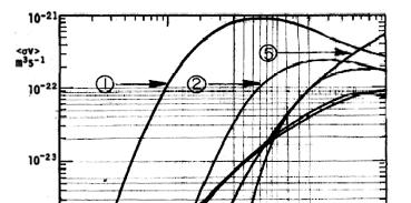 A reakció valószínőségét a <σv> reakció rátával adjuk meg, ahol σ a hatáskeresztmetszet, v a sebesség és a < > szimbólum a Maxwell sebességeloszlásra vett