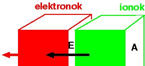 A plazma tulajdonságai I Tegyük fel, hogy egy adott térfogatban az elektronok elmozdulnak adott x távolságra az ionoktól.