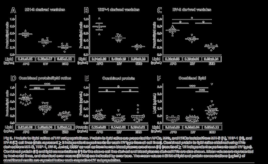 II. PROTEIN-LIPID ARÁNY ASSAY R R A