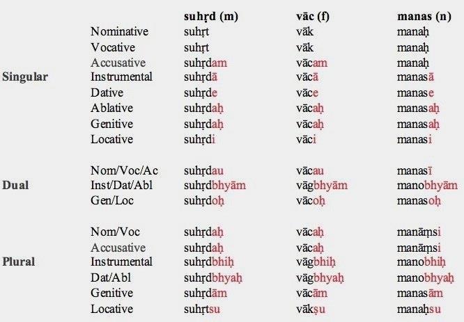 A szanszkrit esetrendszer nominativus, vocativus, accusativus, instrumentalis, dativus, ablativus,