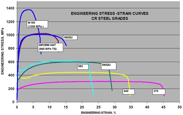 Csepeli Zsolt [2] Shrikant P. Bhat: Advances in high strengh steels for automotive pplications, https: //www. autosteel.