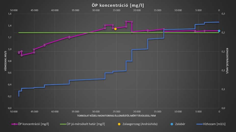 Terhelési hossz-szelvény TP Zalalövő SZVTT Zalaegerszeg SZVTT 2018.