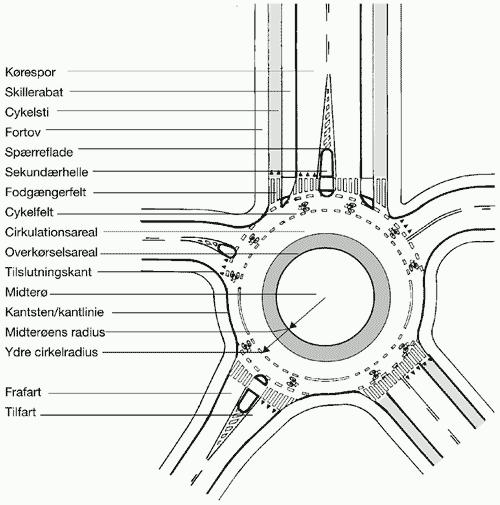 Körforgalom lakott területen Dániában a körforgalmak elsődleges célja a forgalomcsillapítás.