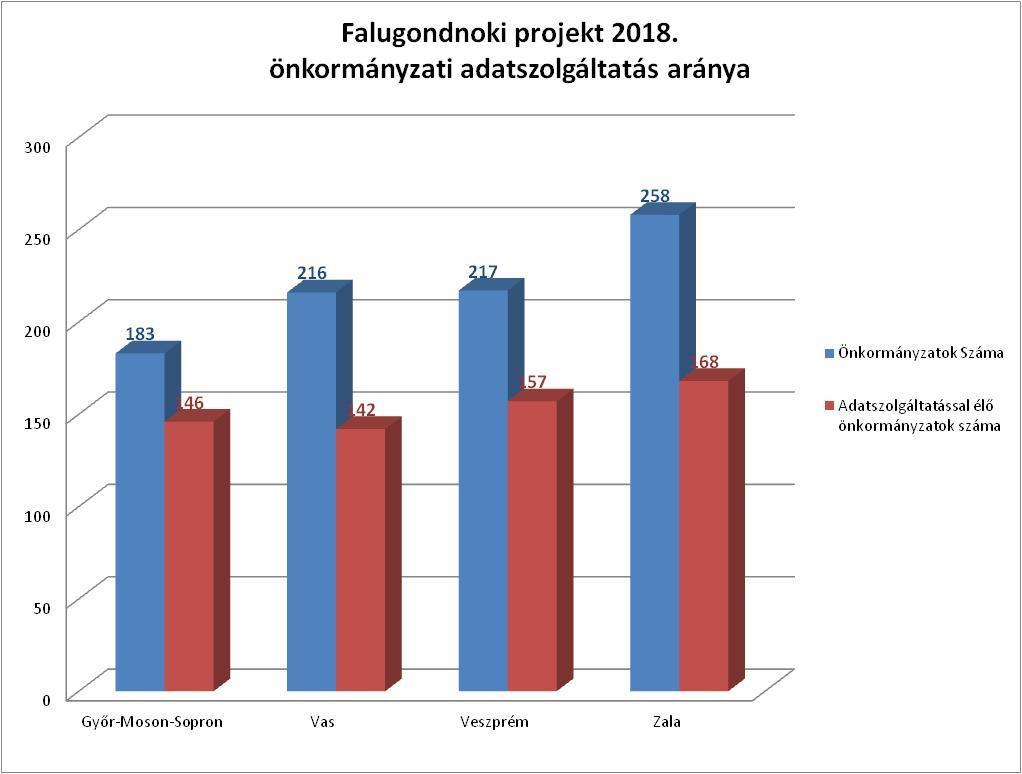 Veszprém megye közösségi közlekedési helyzete 7. ábra Veszprém megyei járási menetrendi észrevételek kategorizálása (KTI 2018.