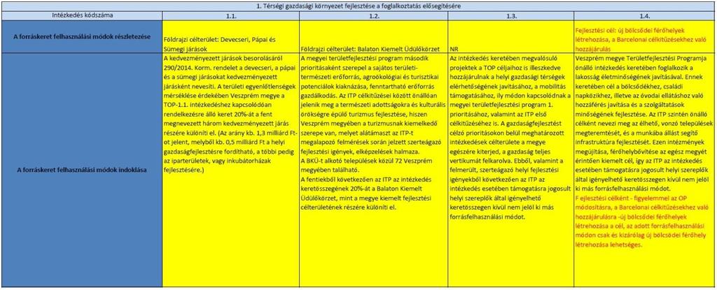 Veszprém megye Integrált Területi Programja TOP-2. prioritás TOP-2.1.