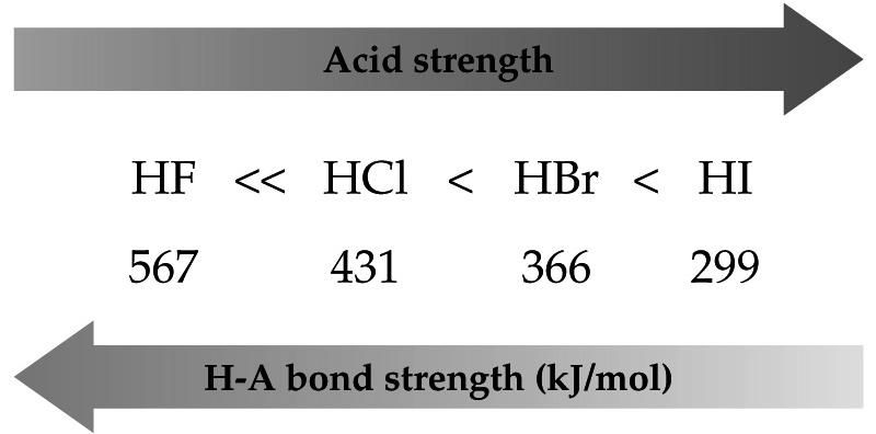 Molekulaszerkezet és savi erősség Csoporton belül a H A kötéshossz növekedésével nő a savi erősség, mert