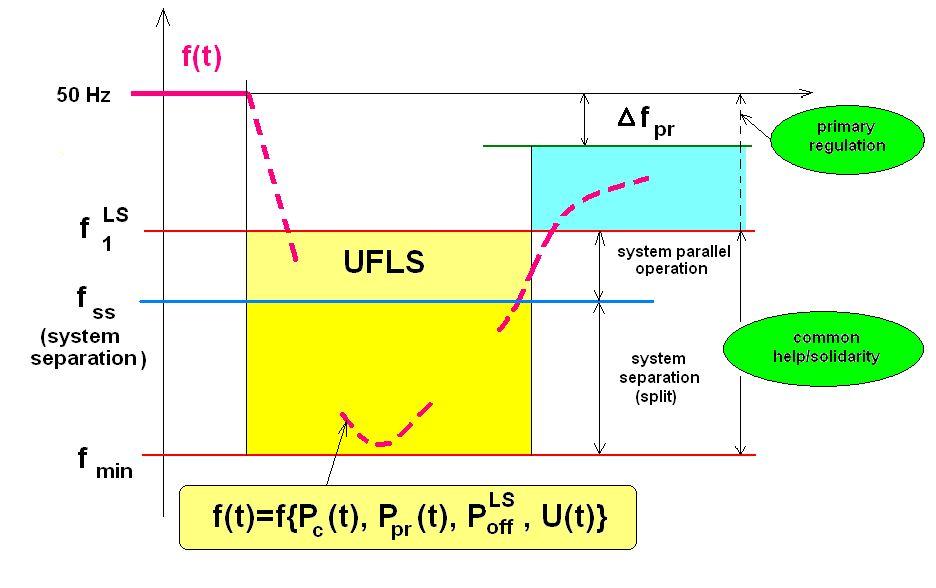 FTK rendszer dinamikája Az FTK rendszer működésének dinamikájával kapcsolatban néhány mérföldkő kitűzése volna fontos: f 1 LS : első (indulási) fokozat f min : minimális működési frekvencia