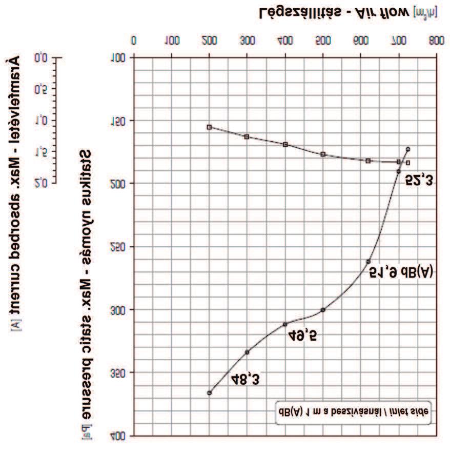 CFRE / CFR-PHEE 3 - JELLEGGÖRBÉK Az alábbi görbék mutatják a statikus nyomást és a berendezés áramfelvételét a légszállítás függvényében a legmagasabb vezérlőjelnél. FIGYELEM!