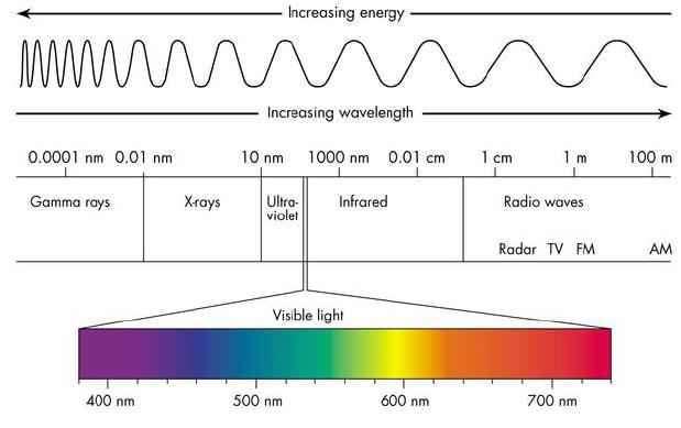 Típusai Gamma (legrövidebb) Röntgen UV (ultraibolya) Fény 400nm 800 nm IR (infravörös, hősugarak) Rádióhullámok A gamma, röntgen és UV sugarak nagy erejűek, roncsoló hatásúak, a