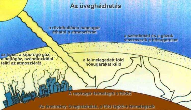 A kisugárzásból származó energiát a légkör különféle gázai széndioxid, vízgőz, metán, N2O, freon, stb.