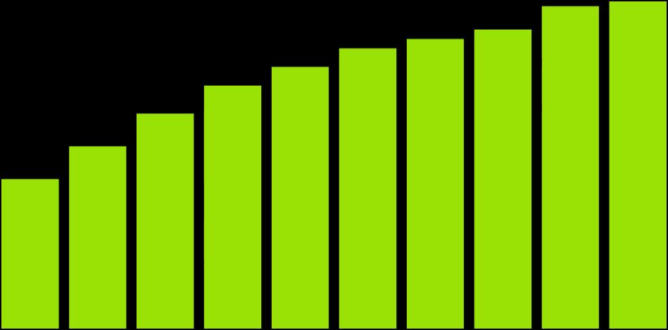 32 39 Az internetpenetráció alakulása 2006-2016 46 52 56 60 62 64 69 70 72 A digitális analfabéták szegmense nagyrészt olyanokból áll, akikről már 2006-ban is valószínűsíthető volt, hogy sosem fogják