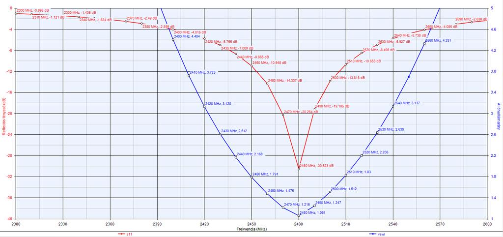 Eredmények - Reexiós tényez, állóhullámarány ( S 11 = 20 lg ) Γ = 20