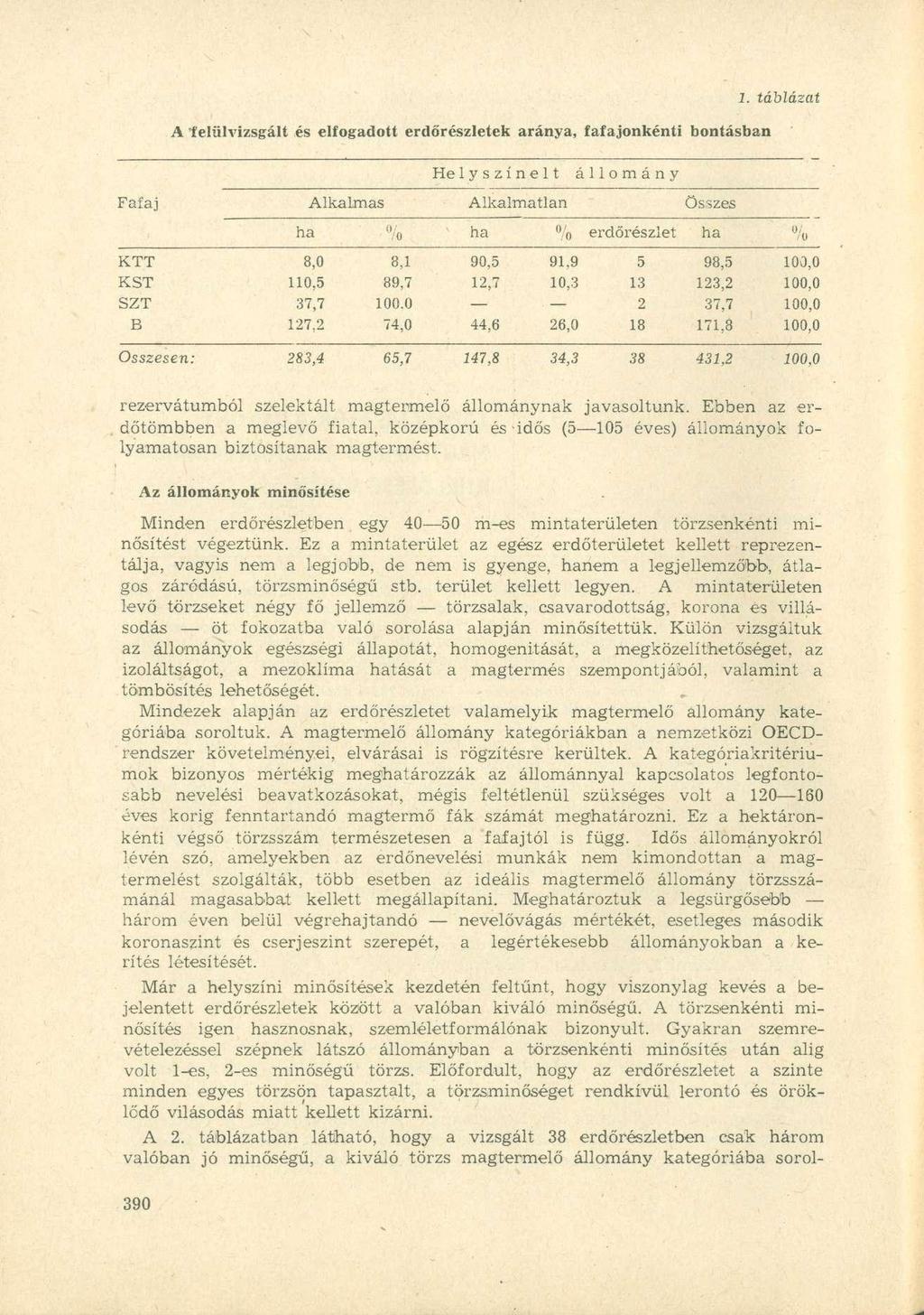 A "felülvizsgált és elfogadott erdőrészletek aránya, fafajonkénti bontásban Helyszínelt állomány Fafaj Alkalmas Alkalmatlan Összes ha 0/ ha % erdőrészlet ha % KTT 8,0 8,1 90,5 91,9 5 98,5 100,0 KST