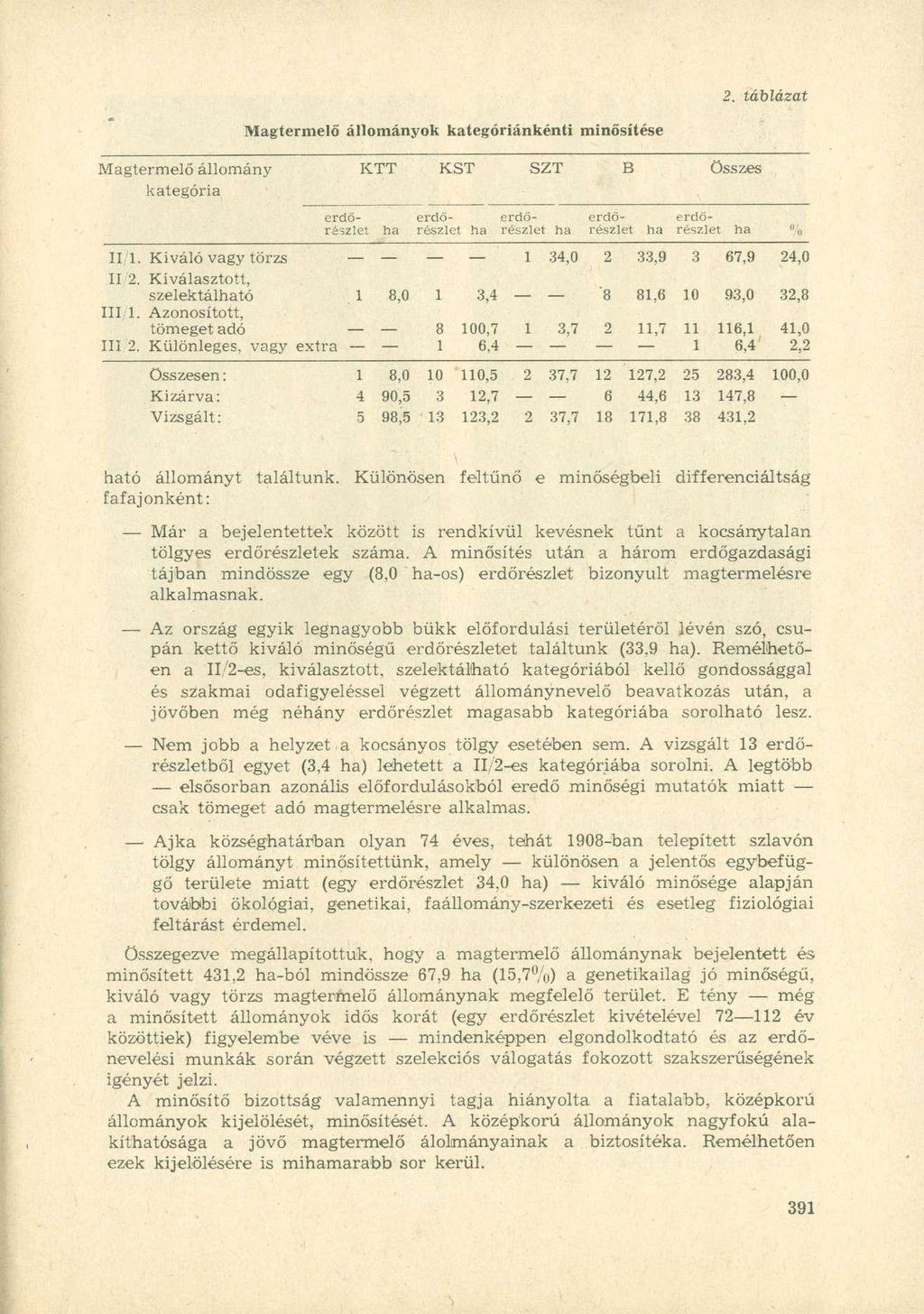 Magtermelő állományok kategóriánkénti minősítése Magtermelő állomány KTT KST SZT B Összes kategória erdő erdő erdö- erdő erdőrészlet ha részlet ha részlet ha részlet ha részlet ha II/l.