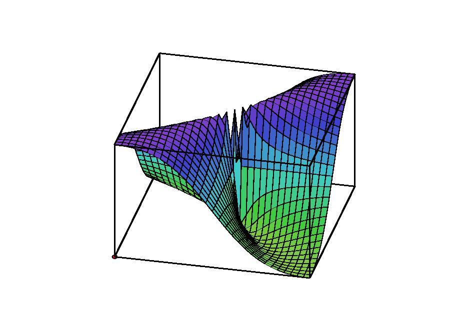 4.. ábr. Az f (x, y) = x 2 + y 2 függvény soroztot. Ekkor lim n (x n, y n ) = (, ), továbbá, f (x n, y n ) = f ( n, n ) = n n n 2 + n 2 = 2 n = f (, ).