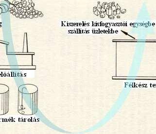 Antiszeptikus kezelés: jodoforok, klórtartalmúak, hidrogén-peroxid, perecetsav Gőzsterilezés Víz / levegő csírátlanítás, minőségi kontrol Aszeptikus berendezések Konstrukció, felépítés!