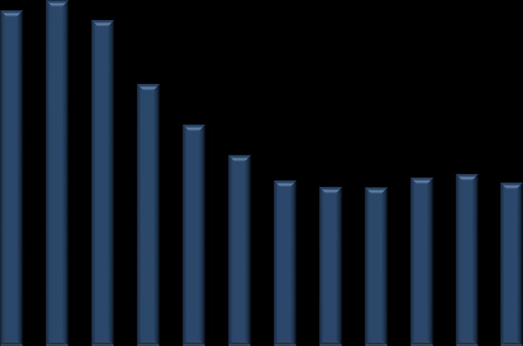 Halálos kimenetelű közúti közlekedési balesetek 1 4 21. év értéke 1132 eset Halálos kimenetelű közúti közlekedési balesetek száma Trendvonal 21.