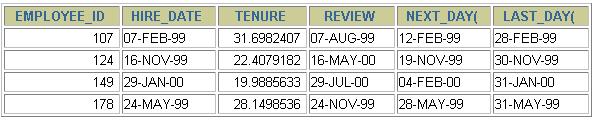 A dátumfüggvények használata Függvény Eredmény MONTHS_BETWEEN ('01-SEP-95','11-JAN-94') 19.
