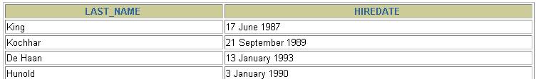 A TO_CHAR függvény használata dátumokkal SELECT last_name, TO_CHAR(hire_date, 'fmdd Month YYYY') AS HIREDATE FROM employees; SELECT