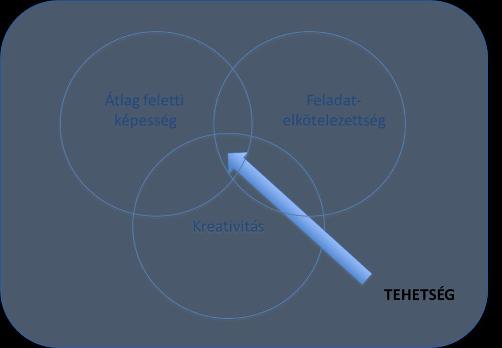 7.1. ábra: A tehetség háromkörös modellje (Renzulli, 1978, in Gyarmathy, 2006) Mönks (1992, in Gyarmathy, 2006) külső tényezők figyelembe vételét is fontosnak tartja, a háromkörös modellt egy olyan