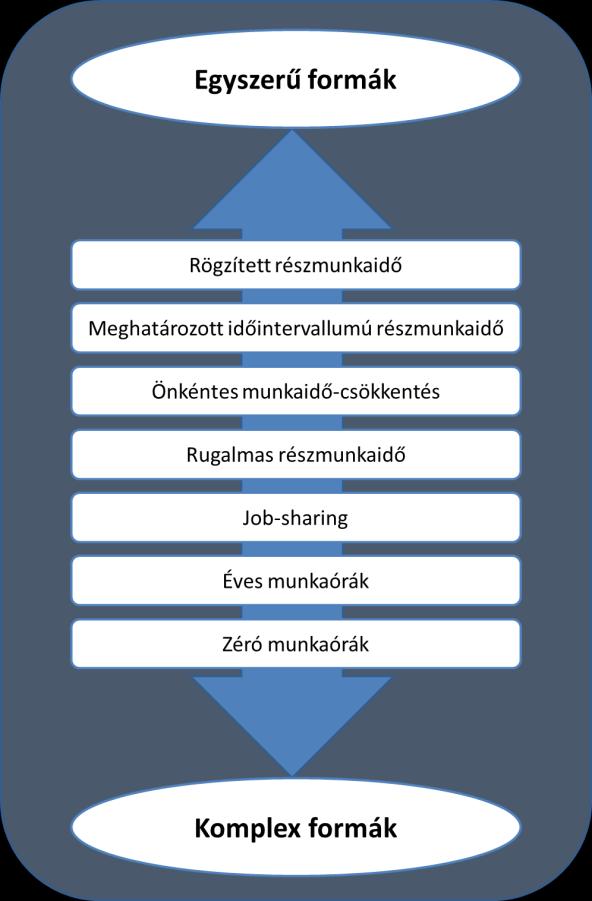 évig terjedő munkaviszonyra kiszámított munkaóraátlaga kevesebb, mint a hasonló kategóriájú teljes munkaidőben foglalkoztatott rendes munkaóráinak száma.