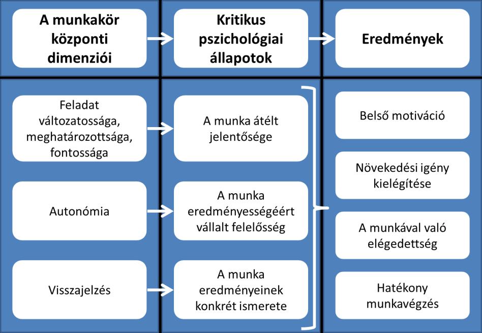 4.2.2. Munkakör-gazdagítás A munkakör-gazdagítás az áttervezés olyan változata, amelyben a munkaköröket különféle feladatok kombinációjából alakítják ki, amelyek elsősorban a munkakör mélységét érintik.